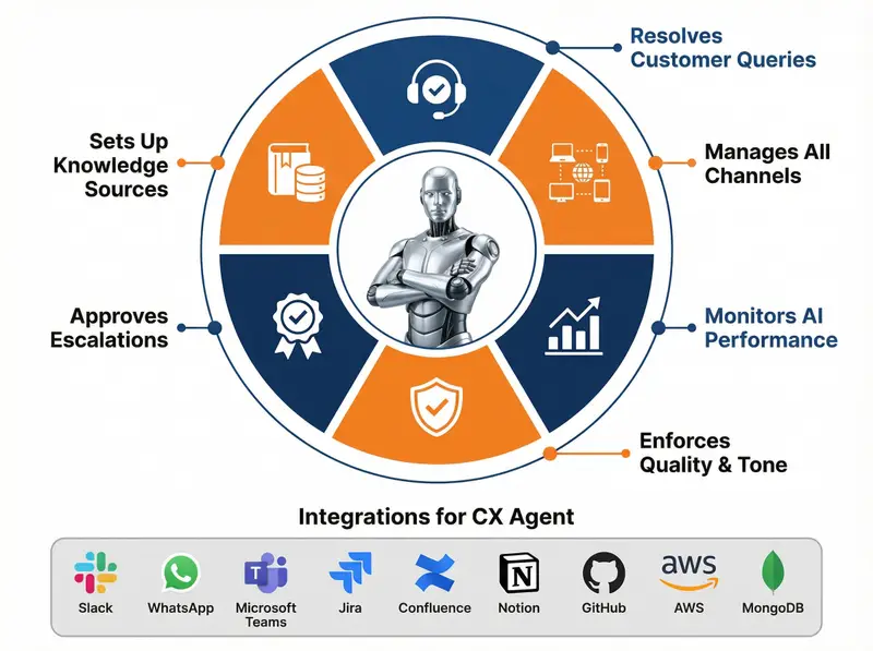 CSX Agent overview — AI-powered customer support intelligence by ideyaLabs AiLabs